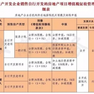 营改增后房地产应该怎么申报纳税，建筑怎么申报税，租赁购买不动产交税 ...