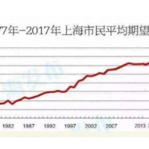 中国寿命最长的城市是哪里 上海市的平均寿命是83.18岁
