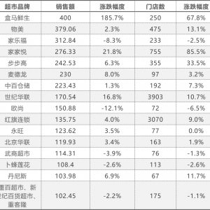 中国连锁经营协会《连锁超市经营情况报告（2020）》发布
