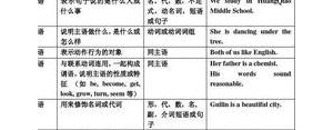 英语句子成分的英语怎么说?英语七大句子成分？