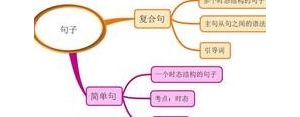 3个英语短语,英语短语能够充当哪些成分？