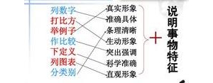 什么样的句子叫做列图表?列图表说明方法的句子？