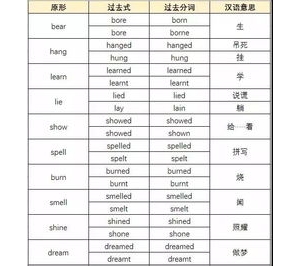 变成英语短语,become不规则动词变化形式？