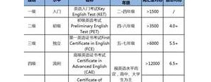 雅思高级短语,雅思分数分别对应什么水平？