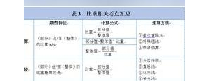 比重短语,比重用什么符号？
