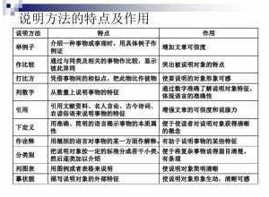用作比较的说明方法列一个句子,说明方法中举例子、打比方、作比较的区别是什么？ ...