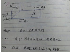 横过介词短语,across，cross，throgh的区别？