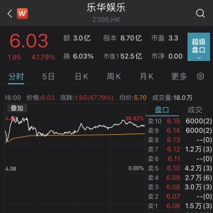 乐华娱乐港股首日涨逾47%：王一博成股东？一人贡献近六成营收
