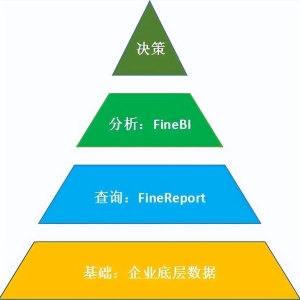 领导不懂IT技术，分不清报表和BI，看完这篇文章就懂了