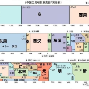 中国历史顺序：从唐尧虞舜到宣统退位，简述五千年王朝兴衰