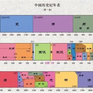 中国历史故事之：中国上下五千年历史朝代更迭