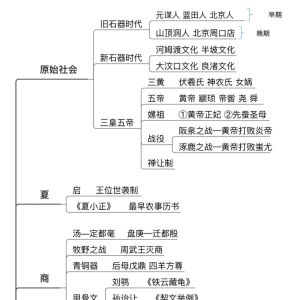 一张图读懂历史：中国古代史概述