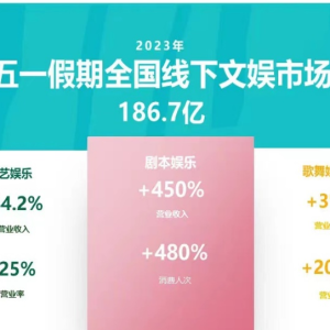 新经济观察丨密室行业连锁化率达11% 北京、上海、成都剧本娱乐商家数位居前三