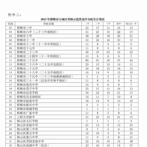 2023年邯郸市一中在主城区各学校的分配生名额
