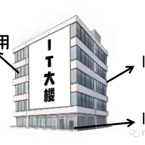 干货满满！2000字长文手把手教你从0到1搭建IT技术！赶紧收藏！