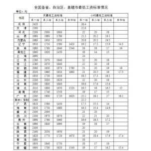 2023年最新全国工人最低工资标准，打工最低月工资标准