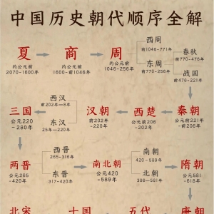 悠悠中华史🔥三分钟看懂中国历史朝代顺序