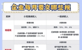 财务人必知，企业每月税费汇总 ，最新政策！