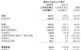 上半年亏损同比收窄91.3%、在研产品调整，祖龙娱乐2025年能否打破“增收不增利”魔咒？
