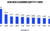 休闲/娱乐人才需求TOP2城市！智联发布三季度人才市场快报显示，成都消费活力强