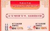 史上最长春节收官 数据揭秘：带“马”目的地火爆，生活娱乐消费涨20%