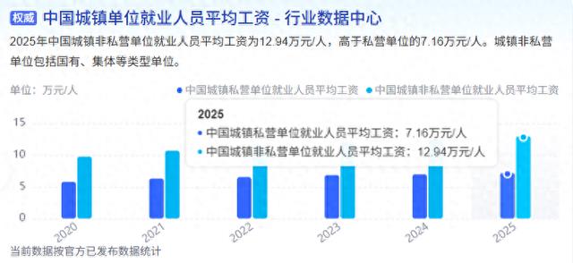 2025年平均工资公布：公务员等增速更快，私营单位职工月均6000元