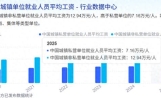 2025年平均工资公布：公务员等增速更快，私营单位职工月均6000元
