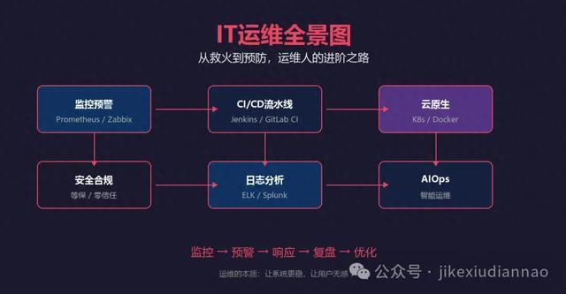IT运维到底在运什么？一篇文章带你搞懂
