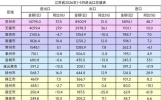江苏外贸数据出炉！苏州无锡强势领跑，省会南京略显吃力