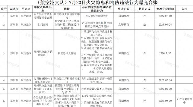 涉及娱乐会所，家具厂.....航空港这6家单位“上榜”