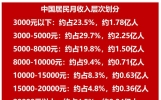 说说如今月薪过万的真实比例有多少？