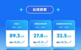 腾讯音乐娱乐集团2026Q2总收入89.3亿元，调整后净利润27.8亿元