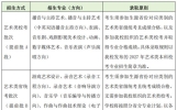 艺考不再“易考”：中传多个专业取消艺考，按高考文化课成绩录取