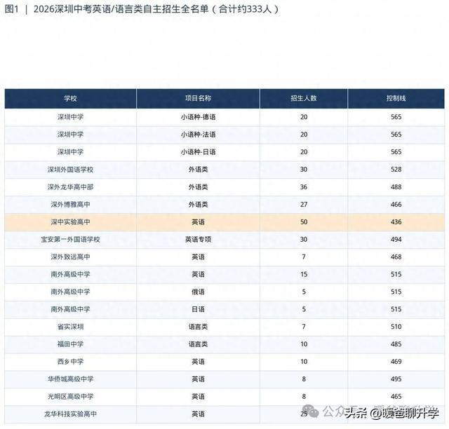 深圳中考英语自主招生赛道分析及规划指导
